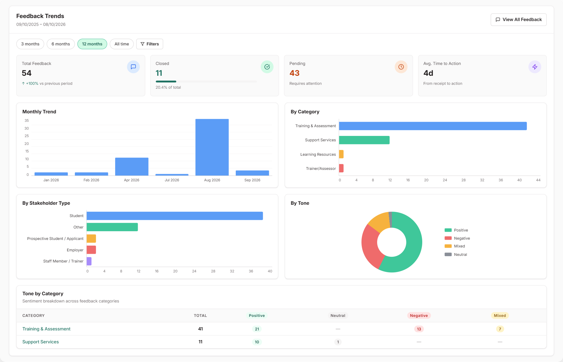 Feedback Trends report for the last 12 months, showing the Total Feedback, Closed, Pending and Avg. Time to Action cards, charts by month, category, stakeholder type and tone, and the Tone by Category table