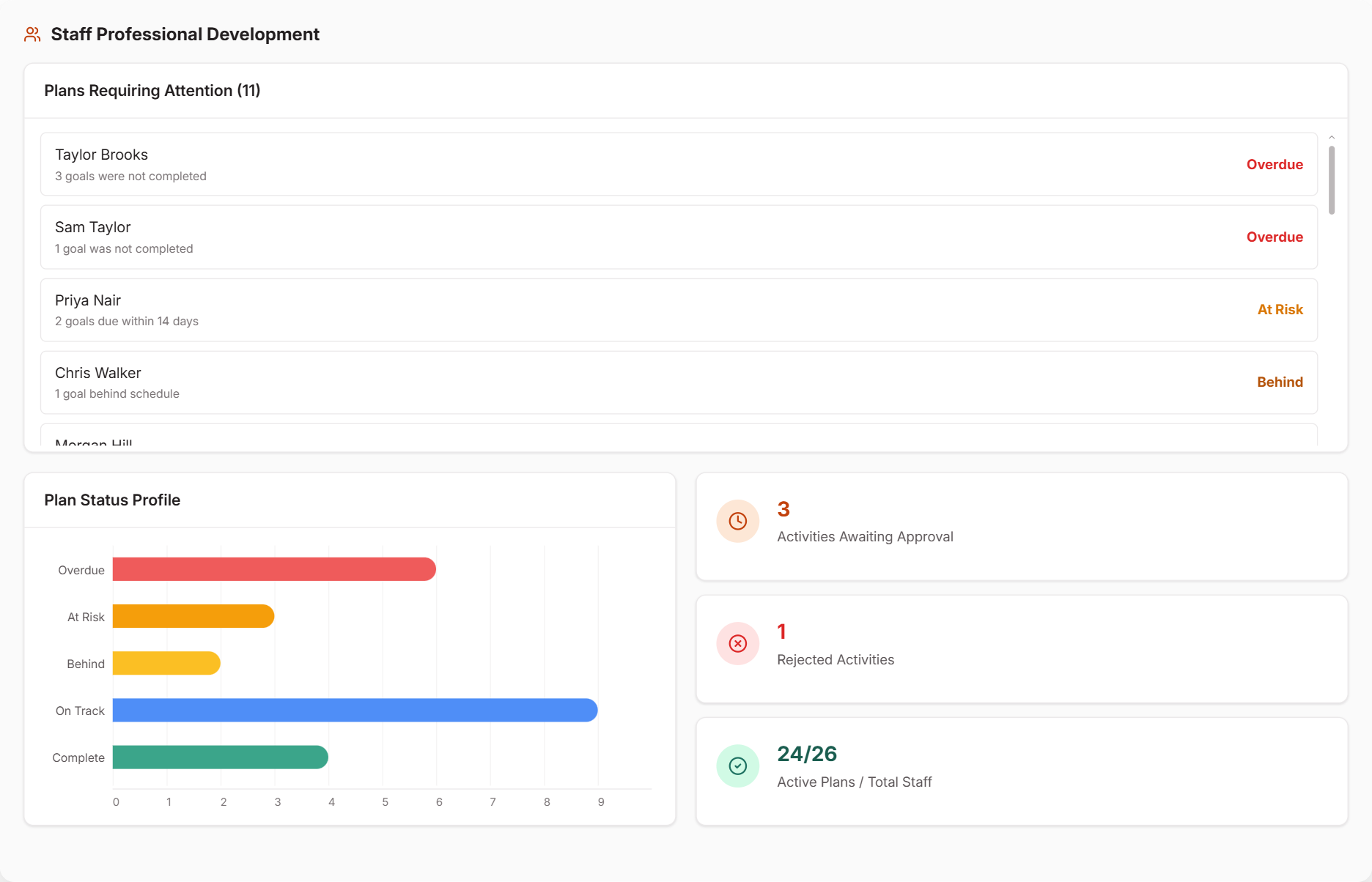 Staff Professional Development dashboard panel listing plans requiring attention with Overdue, At Risk and Behind statuses, a plan status chart, and counts of activities awaiting approval, rejected activities, and active plans against total staff